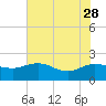 Mt. Pleasant Plantation tide chart for Sunday, May 28, 2023