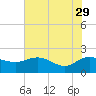 Mt. Pleasant Plantation tide chart for Monday, May 29, 2023
