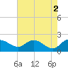 Mt. Pleasant Plantation tide chart for Tuesday, May 2, 2023