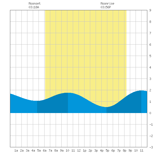 Mt. Pleasant Plantation tide chart for Tuesday, May 30, 2023