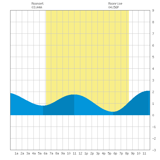 Mt. Pleasant Plantation tide chart for Wednesday, May 31, 2023