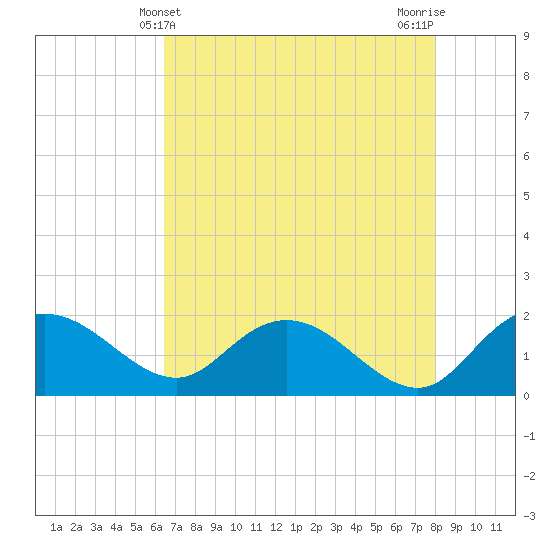 Mt. Pleasant Plantation tide chart for Wednesday, May 3, 2023