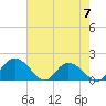 Mt. Pleasant Plantation tide chart for Sunday, May 7, 2023