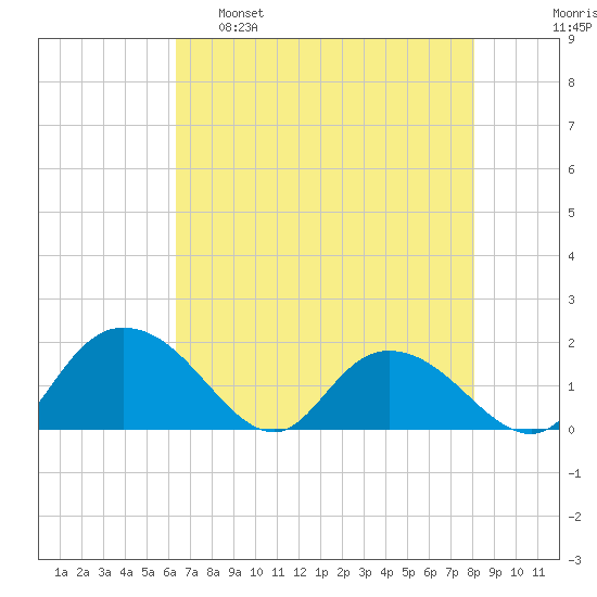 Mt. Pleasant Plantation tide chart for Monday, May 8, 2023