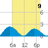 Mt. Pleasant Plantation tide chart for Tuesday, May 9, 2023