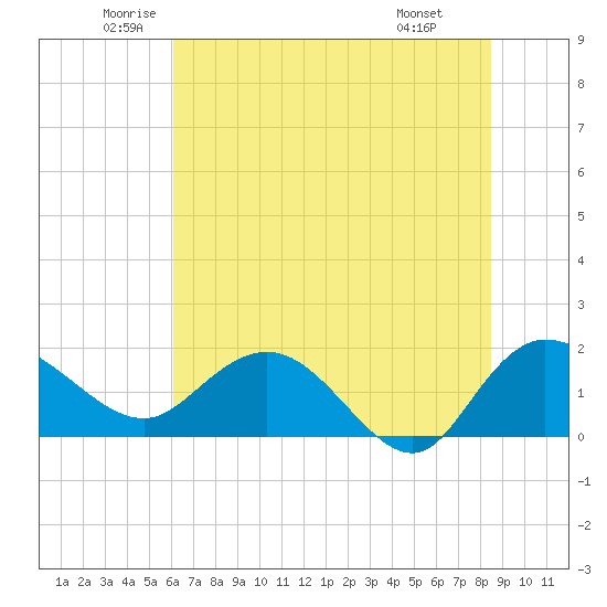 Mt. Pleasant Plantation tide chart for Tuesday, June 13, 2023