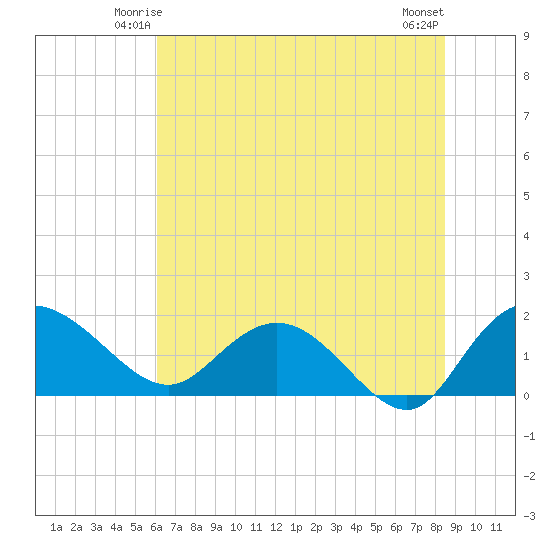 Mt. Pleasant Plantation tide chart for Thursday, June 15, 2023