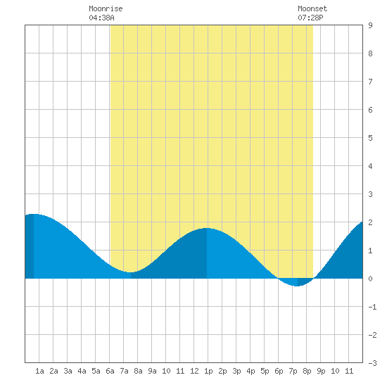 Mt. Pleasant Plantation tide chart for Friday, June 16, 2023