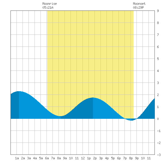 Mt. Pleasant Plantation tide chart for Saturday, June 17, 2023