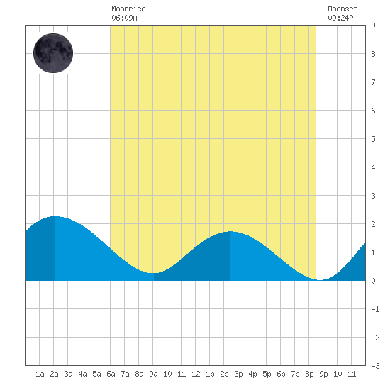 Mt. Pleasant Plantation tide chart for Sunday, June 18, 2023