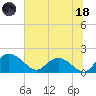 Mt. Pleasant Plantation tide chart for Sunday, June 18, 2023