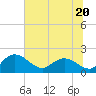 Mt. Pleasant Plantation tide chart for Tuesday, June 20, 2023