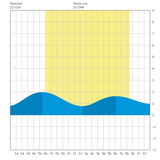 Mt. Pleasant Plantation tide chart for Friday, June 23, 2023