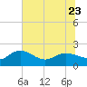 Mt. Pleasant Plantation tide chart for Friday, June 23, 2023