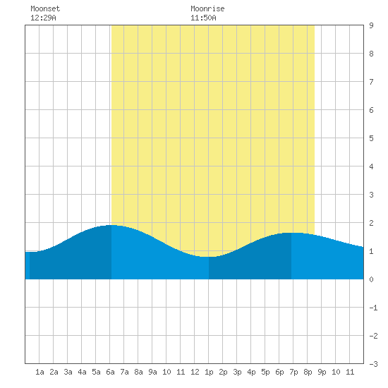Mt. Pleasant Plantation tide chart for Saturday, June 24, 2023