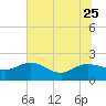 Mt. Pleasant Plantation tide chart for Sunday, June 25, 2023