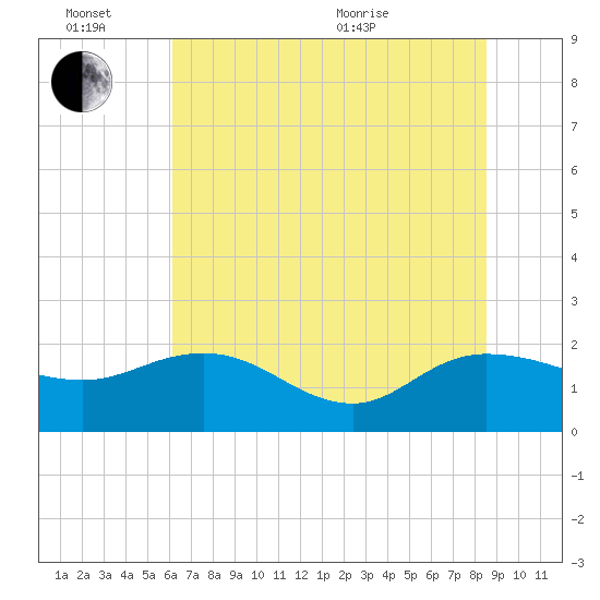 Mt. Pleasant Plantation tide chart for Monday, June 26, 2023