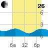 Mt. Pleasant Plantation tide chart for Monday, June 26, 2023