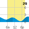 Mt. Pleasant Plantation tide chart for Thursday, June 29, 2023