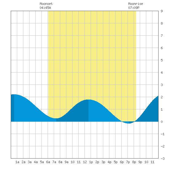 Mt. Pleasant Plantation tide chart for Friday, June 2, 2023