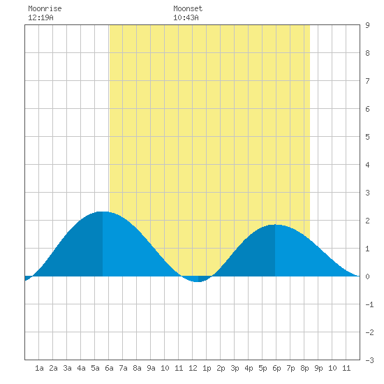 Mt. Pleasant Plantation tide chart for Thursday, June 8, 2023
