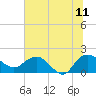 Mt. Pleasant Plantation tide chart for Tuesday, July 11, 2023