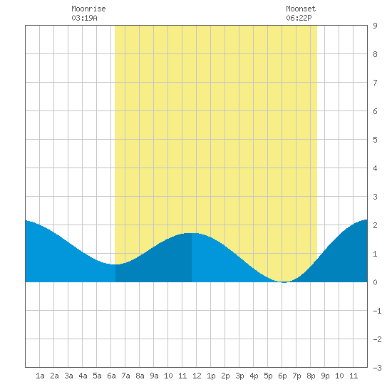 Mt. Pleasant Plantation tide chart for Friday, July 14, 2023