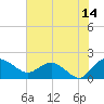 Mt. Pleasant Plantation tide chart for Friday, July 14, 2023