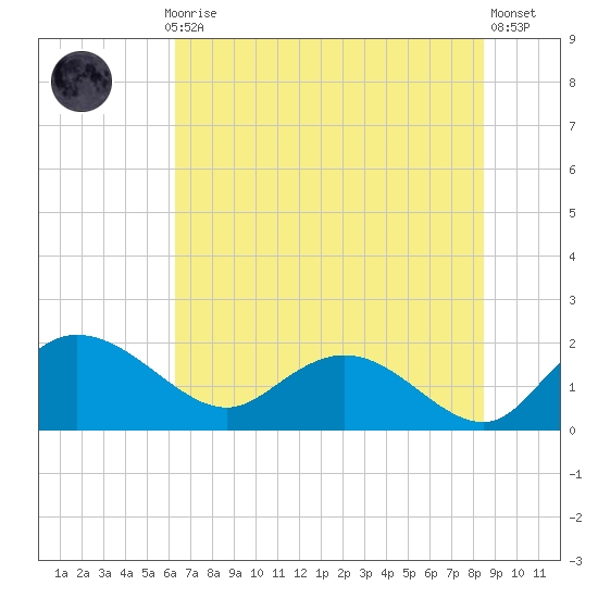 Mt. Pleasant Plantation tide chart for Monday, July 17, 2023