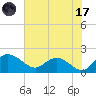 Mt. Pleasant Plantation tide chart for Monday, July 17, 2023