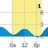 Mt. Pleasant Plantation tide chart for Saturday, July 1, 2023