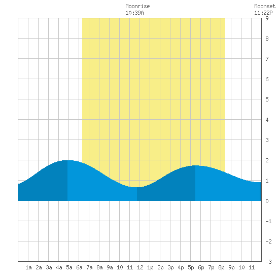 Mt. Pleasant Plantation tide chart for Saturday, July 22, 2023
