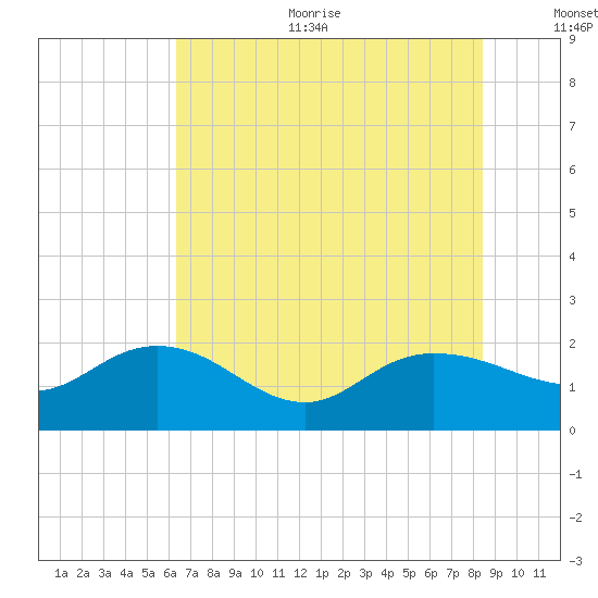 Mt. Pleasant Plantation tide chart for Sunday, July 23, 2023