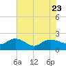 Mt. Pleasant Plantation tide chart for Sunday, July 23, 2023