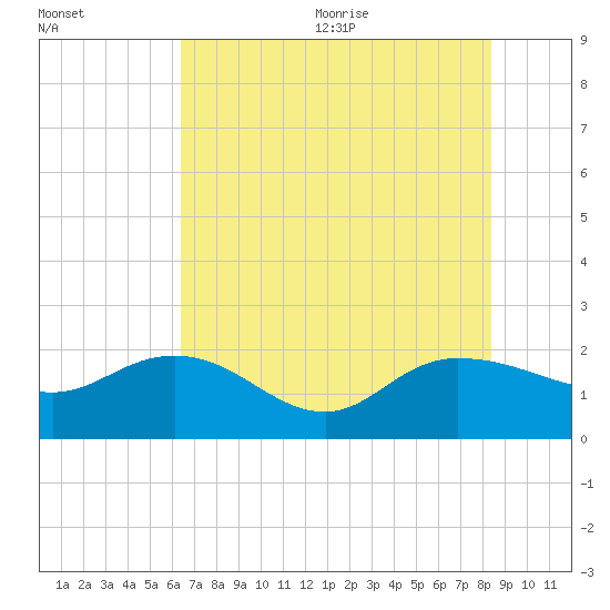 Mt. Pleasant Plantation tide chart for Monday, July 24, 2023