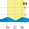 Mt. Pleasant Plantation tide chart for Monday, July 24, 2023