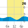 Mt. Pleasant Plantation tide chart for Wednesday, July 26, 2023