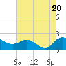 Mt. Pleasant Plantation tide chart for Friday, July 28, 2023