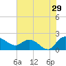 Mt. Pleasant Plantation tide chart for Saturday, July 29, 2023