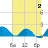 Mt. Pleasant Plantation tide chart for Sunday, July 2, 2023