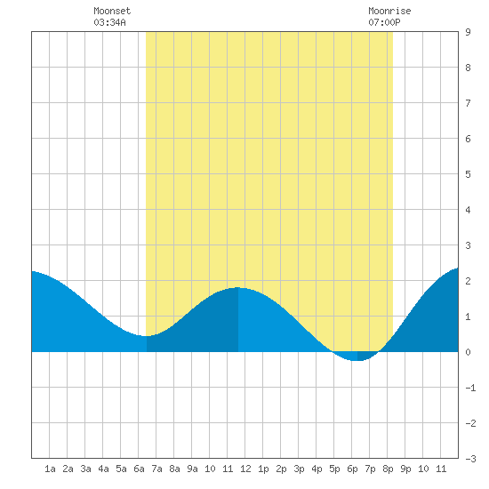 Mt. Pleasant Plantation tide chart for Sunday, July 30, 2023