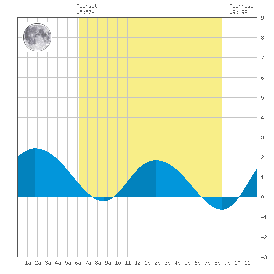 Mt. Pleasant Plantation tide chart for Monday, July 3, 2023