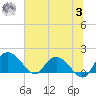 Mt. Pleasant Plantation tide chart for Monday, July 3, 2023