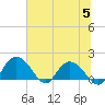 Mt. Pleasant Plantation tide chart for Wednesday, July 5, 2023