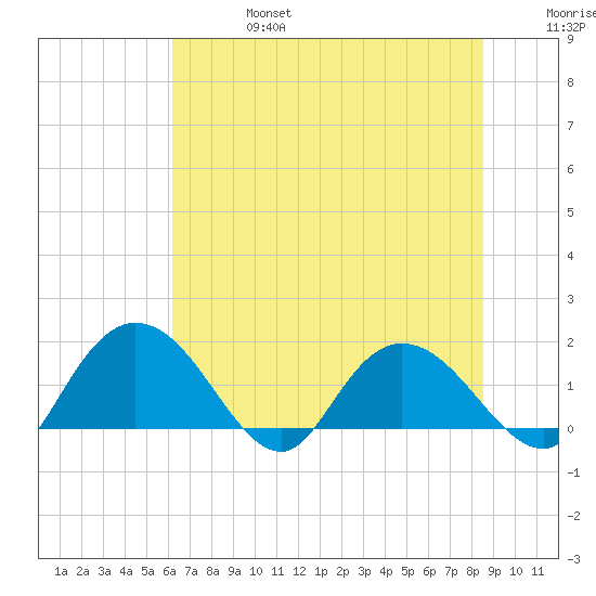 Mt. Pleasant Plantation tide chart for Thursday, July 6, 2023