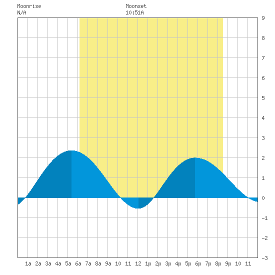Mt. Pleasant Plantation tide chart for Friday, July 7, 2023
