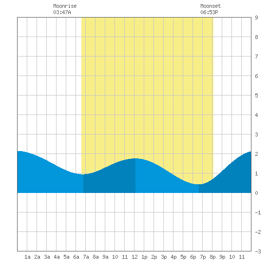 Mt. Pleasant Plantation tide chart for Sunday, August 13, 2023