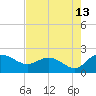 Mt. Pleasant Plantation tide chart for Sunday, August 13, 2023