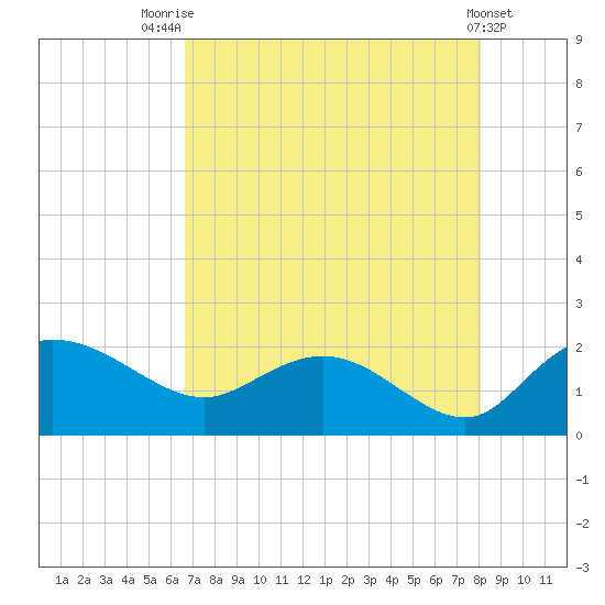 Mt. Pleasant Plantation tide chart for Monday, August 14, 2023