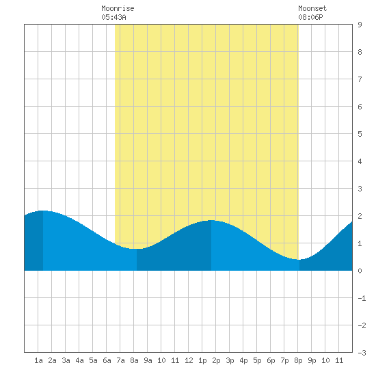 Mt. Pleasant Plantation tide chart for Tuesday, August 15, 2023